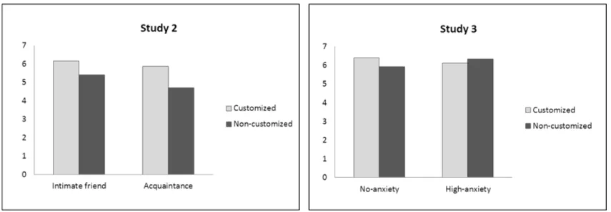 Figure 3.1 - Gift appreciation means between conditions of study 2 and study 3