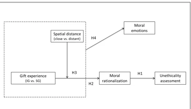 Figure 4.1 - Research model