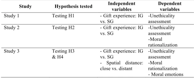 Table 4.1 – Summary of the study design  Study  Hypothesis tested  Independent 