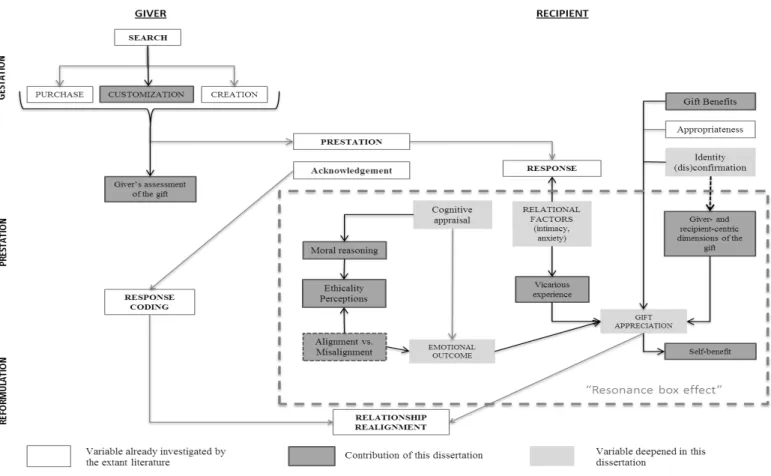 Figure 1.1 -Sherry's model (1983) adapted with the main variables under investigation in this dissertation 