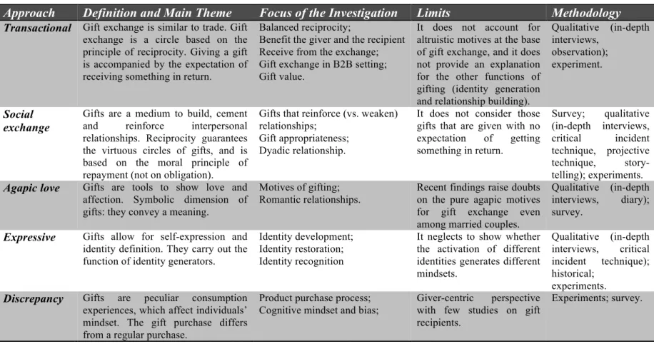 Table 1.1 - Summary of the approaches of the gift exchange literature 