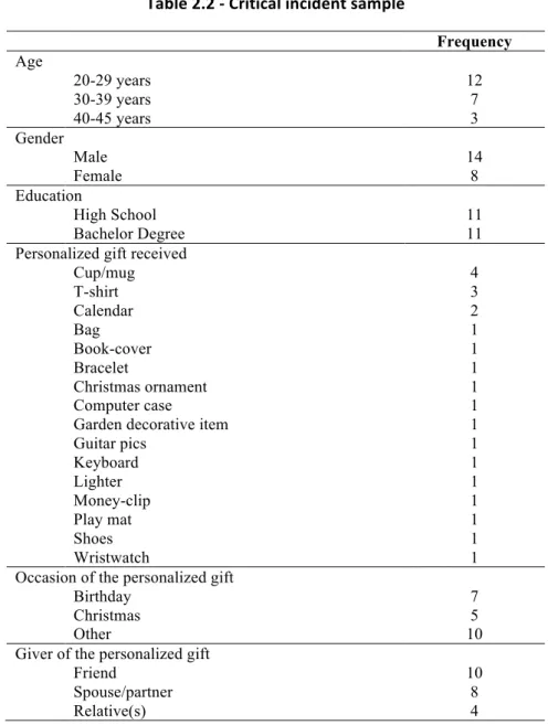 Table 2.2 - Critical incident sample 