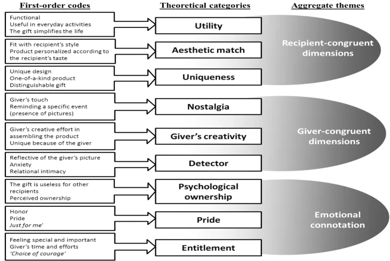 Figure 2.1 - Data Structure 