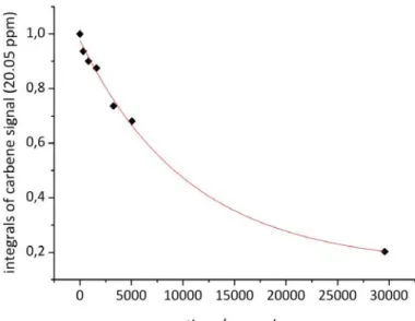 Figure SI-1. Reaction of C1 with 2 (3 eq). The graph shows the residual carbene  signal at 20.05 ppm in time resolved  1 H NMR spectroscopy in methylene chloride-d 2 ,  400 MHz at room temperature