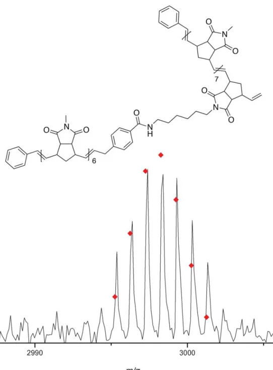 Figure SI-8: MALDI-ToF-MS analysis showing the recorded isotopic pattern for 