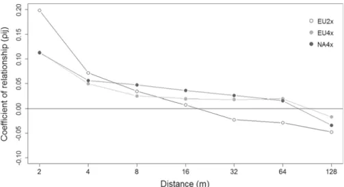 Fig. 3 Correlogram of averaged coefﬁcients of relationship between individuals per distance class (log scale)