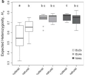 Fig. 4 Genetic diversity in relation to population size and habitat type. a Expected heterozygosity (H e ) in relation to the interaction of geo-cytotype (GCT) and population size