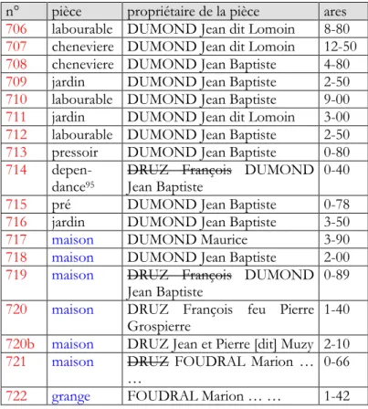 Tableau élaboré à partir du document 