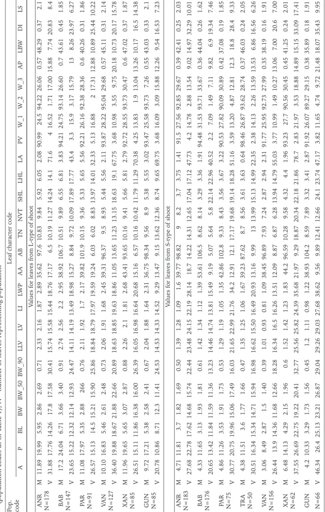 Table 3. Average values (M) and variation coefficients (V) of characters of leaves (acronyms as in Table 2) from vegetative (L) and fruiting (S) shoots of Zelkova carpinifolia (population codes as in Table 1); N – number of leaves representing population P