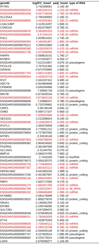 Table S3.  Table showing the 50 most significant DE non-coding 