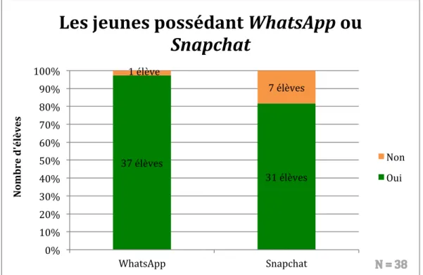 Figure  17 :  Graphique  montrant  le  nombre  et  le  pourcentage  d’élèves  possédant  les  applications  WhatsApp et Snapchat