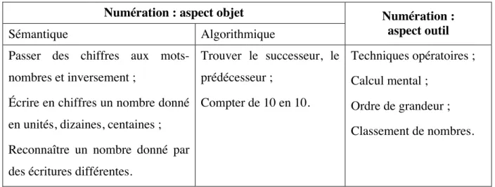 Tableau   5   :   principales   compétences   liées   à   la   numération   (Gueudet,   p