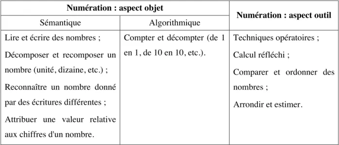 Tableau   6   :   Compétences   liées   à   la   numération   retenue   dans   notre   étude