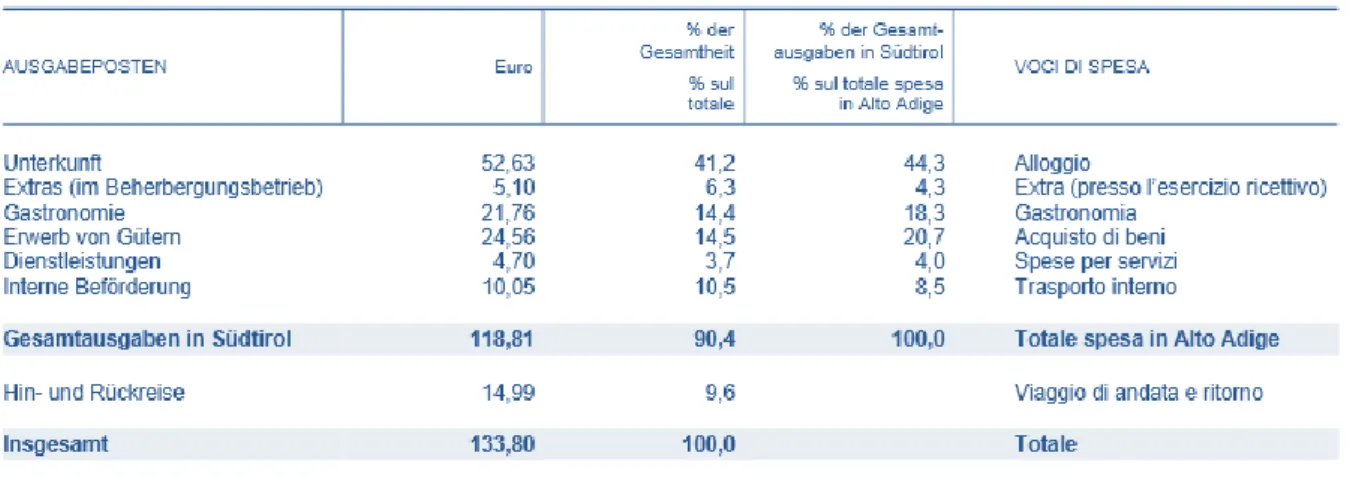 Abbildung 2: Tägliche Pro-Kopf-Ausgabe der Touristen nach Ausgabeposten (2007/2008) 