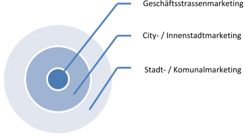 Abbildung 5: Standortmarketing (Aufteilung der Instrumente) 