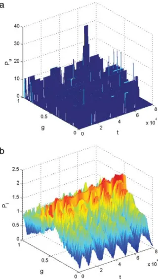 Fig. 10. The strategy distributions of the un-agents (a) and in-agents (b) along the time steps and gene values in the modified model