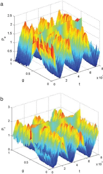 Fig. 1. The strategy distributions of the un-agents (a) and in-agents (b) along the time steps and gene values