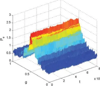 Fig. 5. The strategy distributions of the un-agents along the time steps and gene values