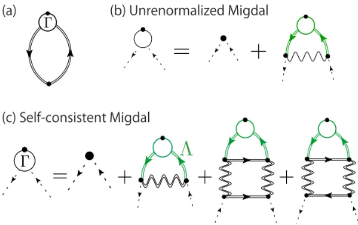 FIG. 1. Diagrammatic expressions in the Nambu formalism for (a) the dynamical pair susceptibility, (b) the vertex within the unrenormalized Migdal approximation, and (c) the vertex within the self-consistent Migdal approximation