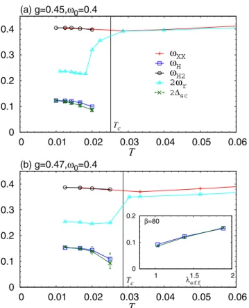 FIG. 3. Characteristic energies against temperature (T ) at (a) g = 0.45, ω 0 = 0.4 and (b) g = 0.47, ω 0 = 0.4
