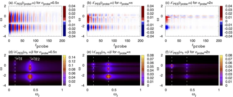 FIG. 7. (a)–(c) A  PES (t,ω) against t and ω for various values of σ probe for g = 0.45, ω 0 = 0.4, β = 80