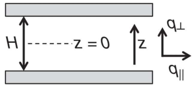 FIG. 1. Schematic of the confinement geometry. The surface separation is denoted by H, the z axis is aligned perpendicularly to the confining surfaces, and the center of the slit is positioned at z ¼ 0 