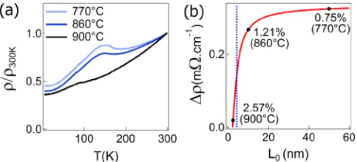 FIG. 4. (a) Temperature-dependent resistivity curves measured on 770 ◦ C (blue curve), 860 ◦ C (dark blue curve), and 900 ◦ C (black curve) grown 1T -TiSe 2 crystals