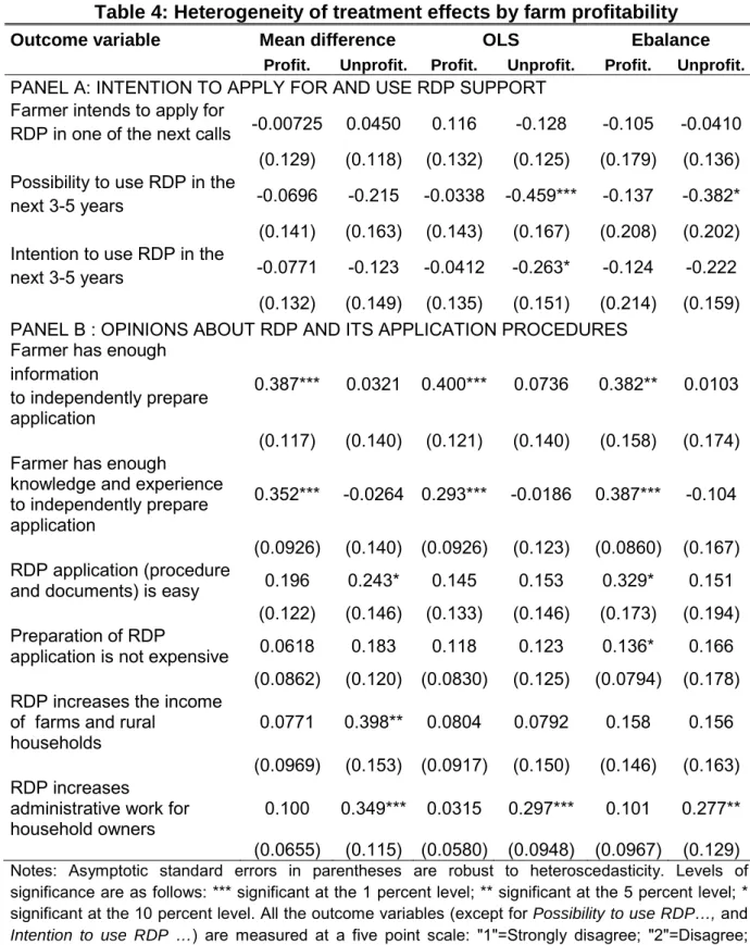 Table 4: Heterogeneity of treatment effects by farm profitability  