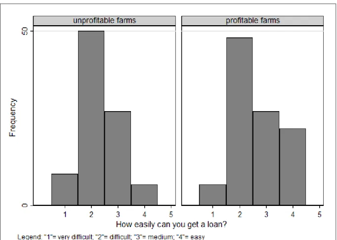 Figure A: Ease of getting a loan by farm profitability 