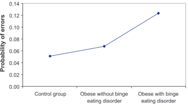 Fig. 2. Group effect for the number of omissions in the food section of the mental ﬂexibility task (see comment in Fig