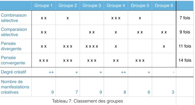 Tableau 7: Classement des groupes