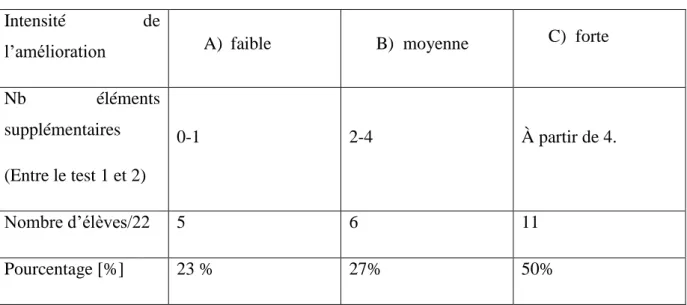 Tableau amélioration de la mémorisation 