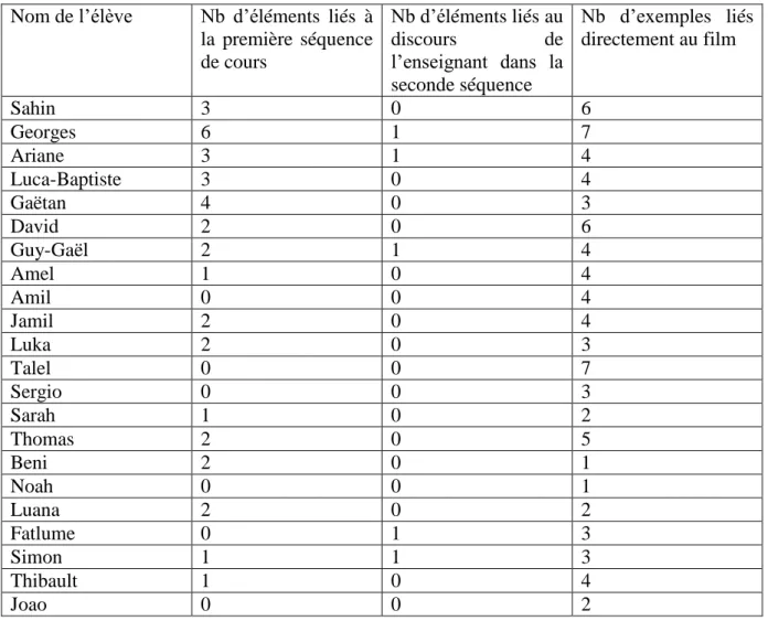 Tableau impact du film 1 