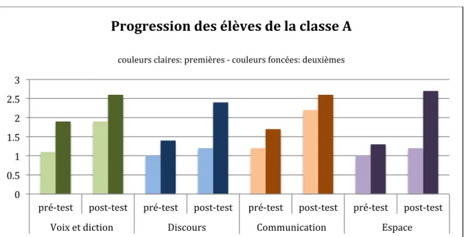 Figure 5: progression des élèves de la classe A 0   0.5   1   1.5   2   2.5   3   
