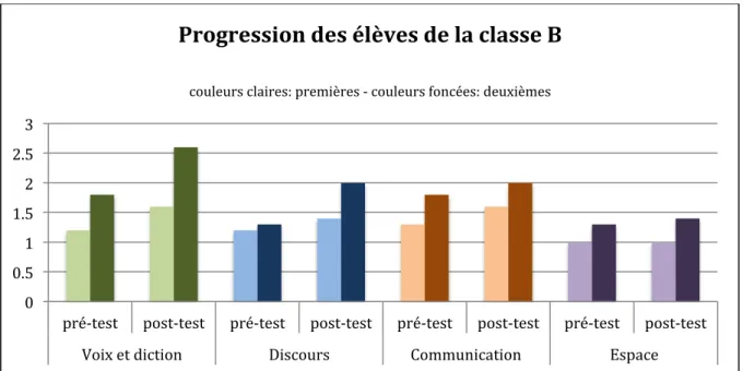 Figure 7: progression des élèves de la classe B 0   0.5   1   1.5   2   2.5   3   