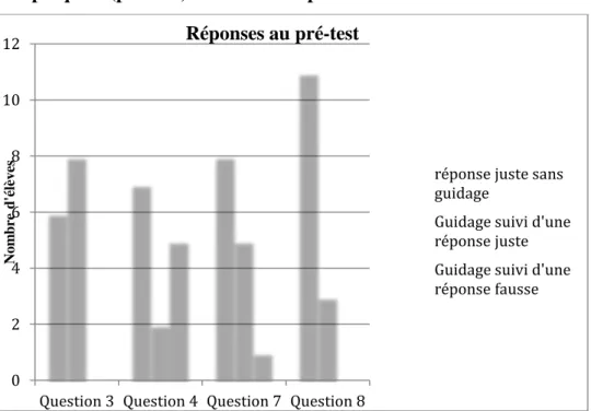 Graphique 1 (partie 2) : Résultats au post-test de la classe 3P 