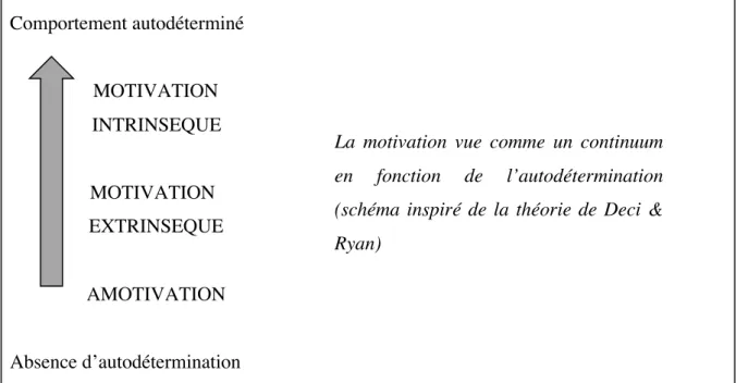 Figure 3 – Schéma sur la motivation intrinsèque et extrinsèque, Lieury &amp; Fenouillet       (1997, p.58) 