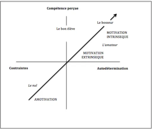 Figure 5 – « Typologie de la vie courante vue à travers les dimensions de la motivation »,  Lieury et Fenouillet (1997, p.128) 