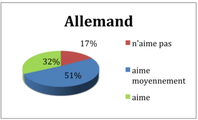 Graphique qui comprend les deux classes ensemble pour l’allemand : 