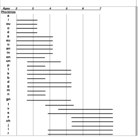 Tableau 1 : l’acquisition des phonèmes d’après Rondal (1979) 