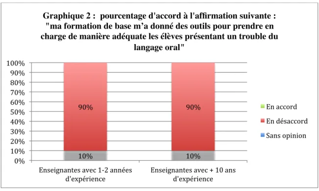 Graphique 2 :  pourcentage d'accord à l'affirmation suivante : 