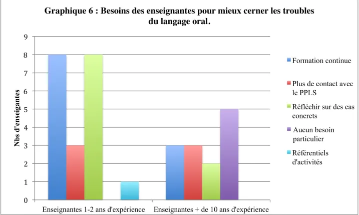 Graphique 6 : Besoins des enseignantes pour mieux cerner les troubles  du langage oral