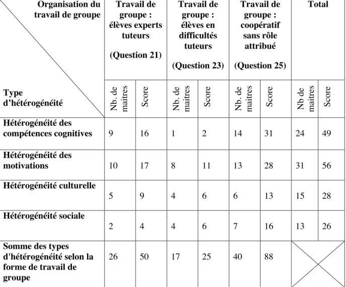 Tableau  4 :  Récapitulatif  des  différents  types  d’hétérogénéité  en  fonction  de  chaque  organisation  de  travail de groupe et scores établis en fonction de leur fréquence d’utilisation par les enseignants