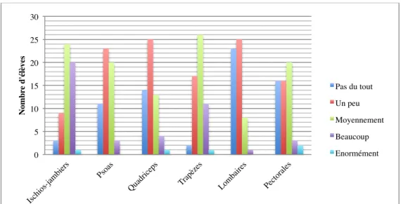 Tableau 5 : Ressenti dans la réalisation des exercices 