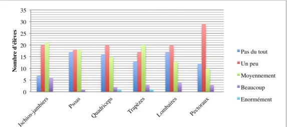 Tableau 7 : Ressenti dans la réalisation des exercices 