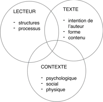 Figure 1: Modèle contemporain de compréhension en lecture. (Giasson, 2011, p. 7)LECTEUR