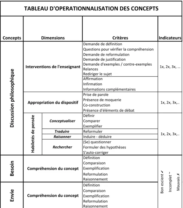 Tableau 3 : opérationnalisation des concepts 