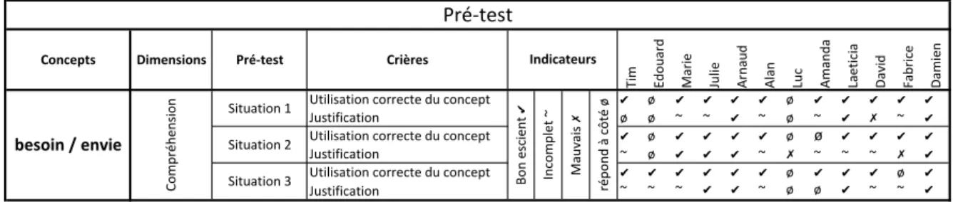 Tableau 4 : résultats qualitatifs du pré-test 