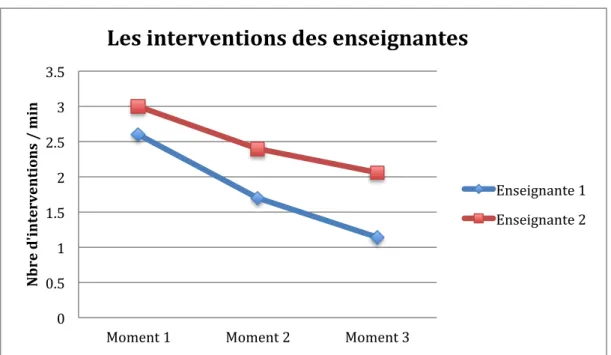 Figure 1 : Les interventions des enseignantes 