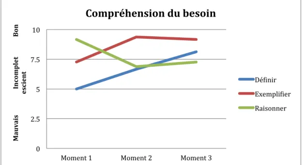 Figure 2 : compréhension du besoin 